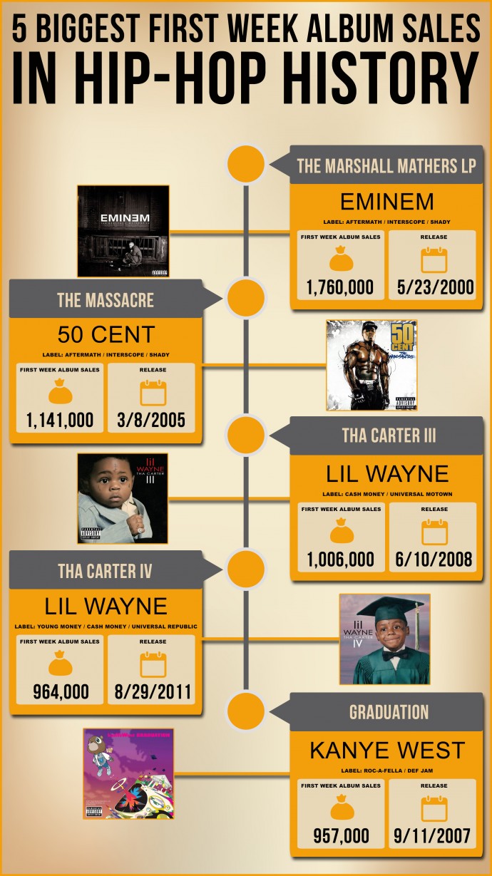 Infographic 5 Biggest First Week Album Sales in HipHop History